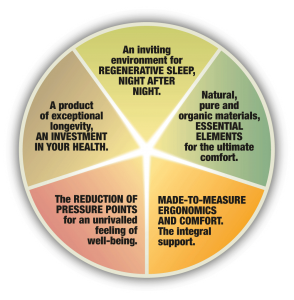 The Wheel of sleep